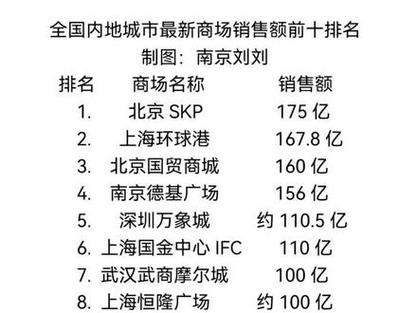 销售额前十排名,北京skp排名第一,上海环球港排名第二,北京国贸商城